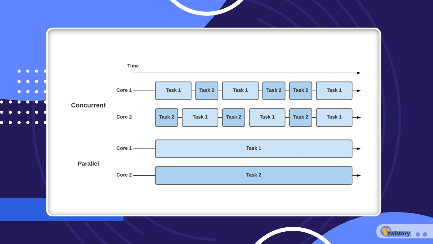 Concurrency and Parallelism 